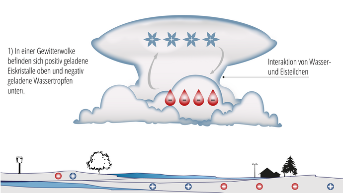 Entstehung eines Gewitterblitzes Illustration: In einer Wolke über dem Boden sind elektrische Ladungen, die mit Plus und Minus gekennzeichnet sind.
